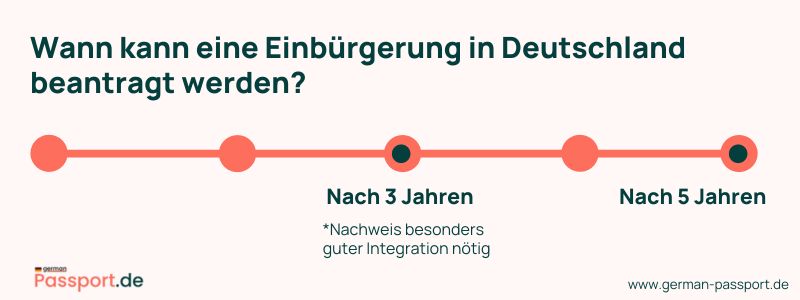 Infografik Einbürgerungsgesetz - wann kann eine Einbürgerung beantragt werden?